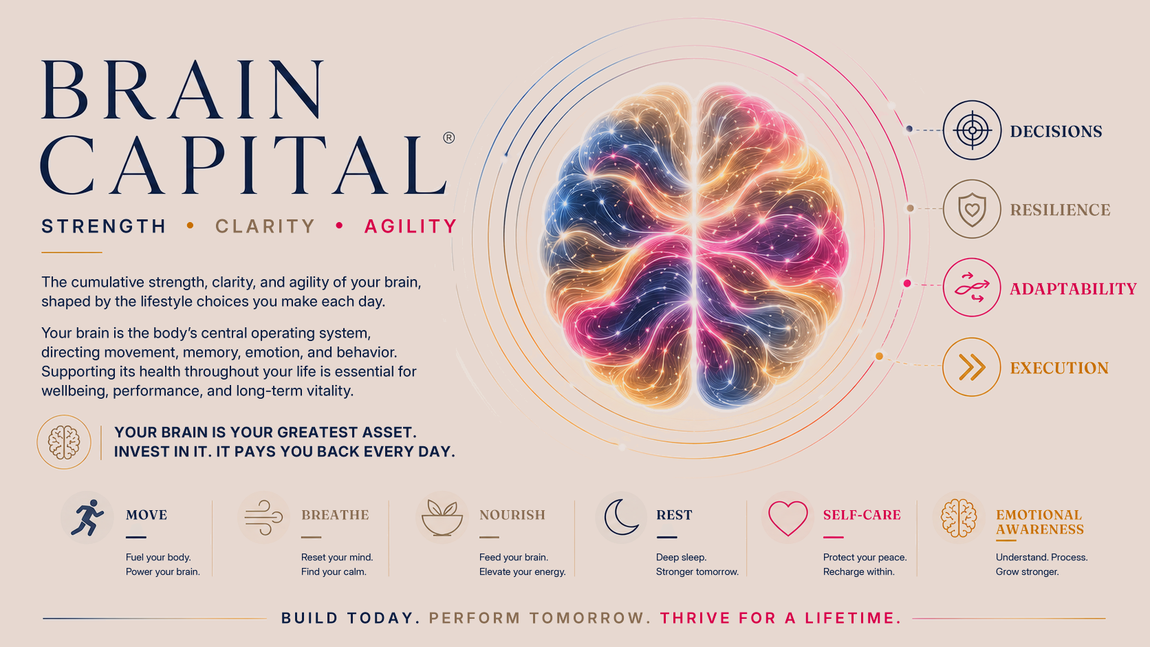 Brain Capital brand board: Strength, Clarity, Agility. Decisions, Resilience, Adaptability, Execution. Move, Breathe, Nourish, Rest, Self-care, Emotional Awareness.